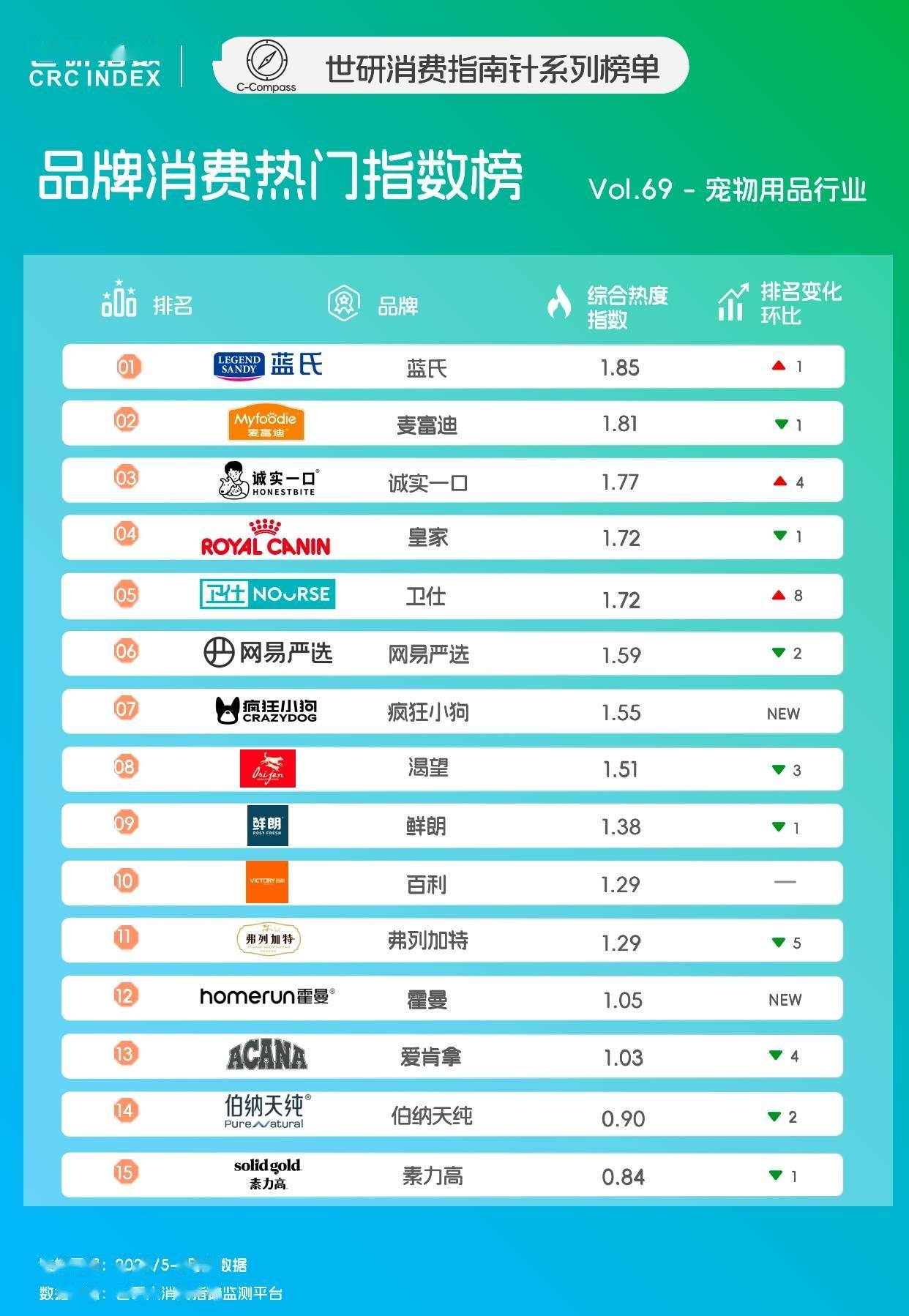 降火润燥｜世研消费指数品牌榜Vol69开元棋牌app宠食升级新风尚清凉零食